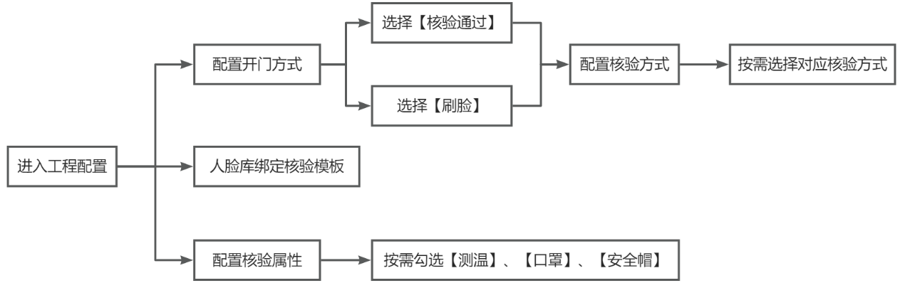 智能门禁一体机配置不同核验方式开门 